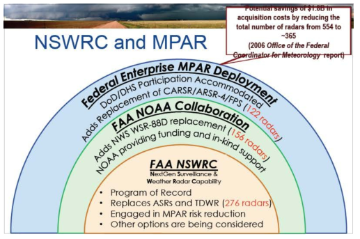 The numbers of radar networks and the roles for developing MPAR of FAA, NWS, DoD/DHS