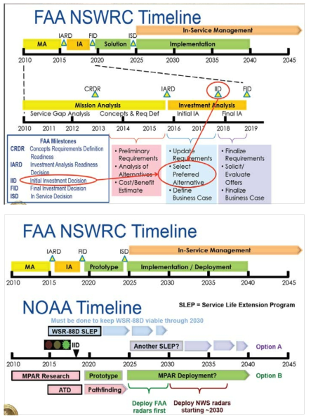 The milestone of the phased array radar development of FAA and NOAA