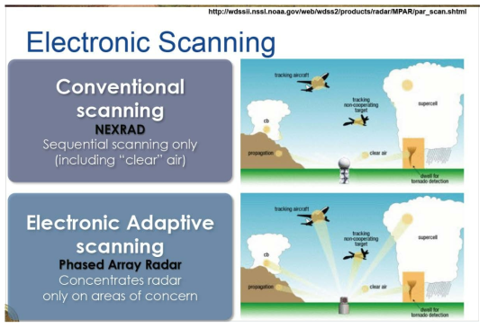 The scanning concepts of conventional scanning radar(upper) and the phased radar of electronic adaptive scanning(bottom)