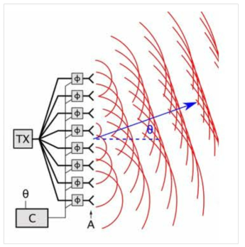 The conceptual diagram of the wavefronts of the radio waved emitted by each transmitted elements