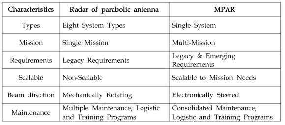 Characteristics analysis of Radar of parabolic antenna and MPAR