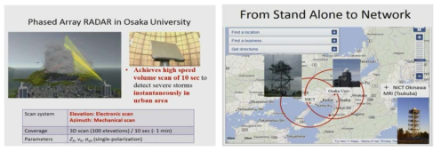 Phased array radar in Osaka university(left) and the networks of the phased array radar in Osaka university and NICT(right)
