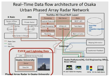 Real-time data flow of Osaka university phased array radar