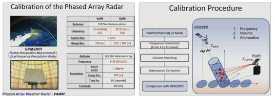 Comparison between the phased array radar and Satellite radar(left) and the calibration procedure of the phased array radar and satellite radar (right)