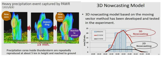 The measurement of heavy precipitation by the phased array radar(left) and the verification between AMeDAS and the nowcasting results using 2D radar data and the 3D phased array radar(right)