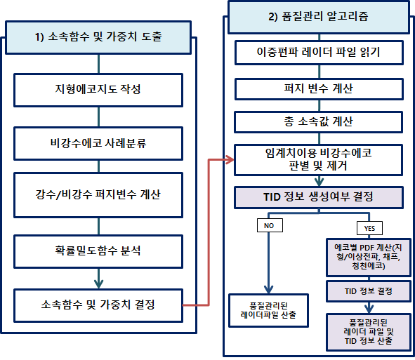 Algorithm of non-precipitation echo identification