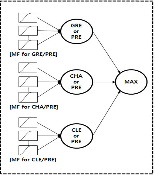 The concept of Non-precipitation echo's identification