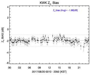 Temporal variation of the calibration bias of reflectivity on 20 August. 2017.