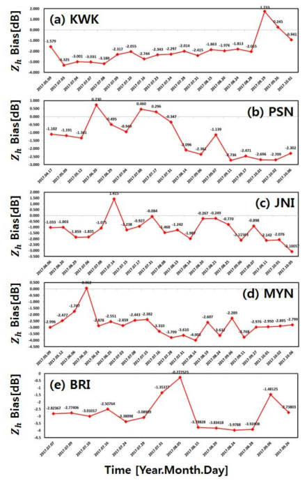 Time-series of the calibration bias of reflectivity from May to October 2017: