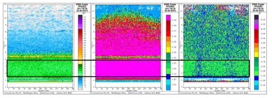 Azimuth-height diagram of (a) reflectivity, (b) correlation coefficient and (c) differential reflectivity at 0658 KST 20 August 2017.