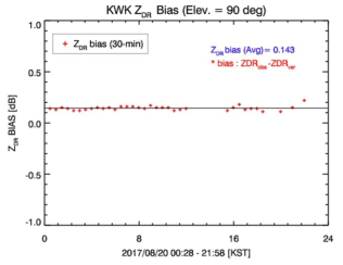 Temporal variation of the calibration bias of reflectivity on 20 August 2017.