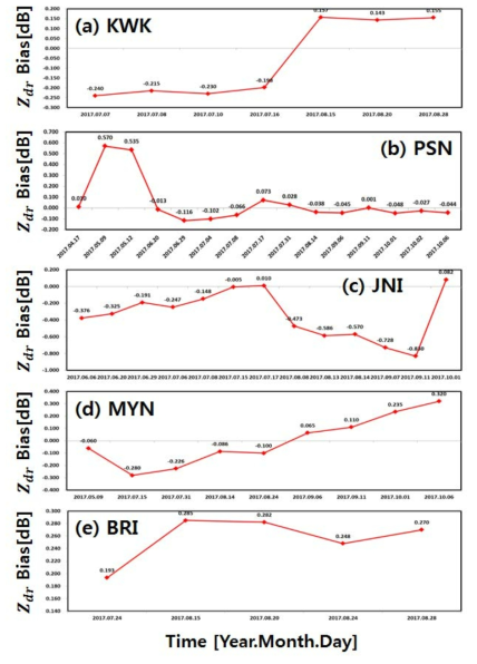 Time-series of the calibration bias of differential reflectivity from May to October 2017