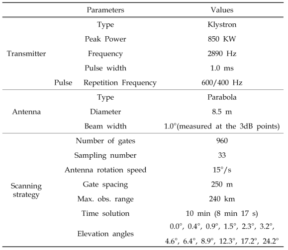 General characteristics of Jindo (JNI) S-band dual-polarization radar