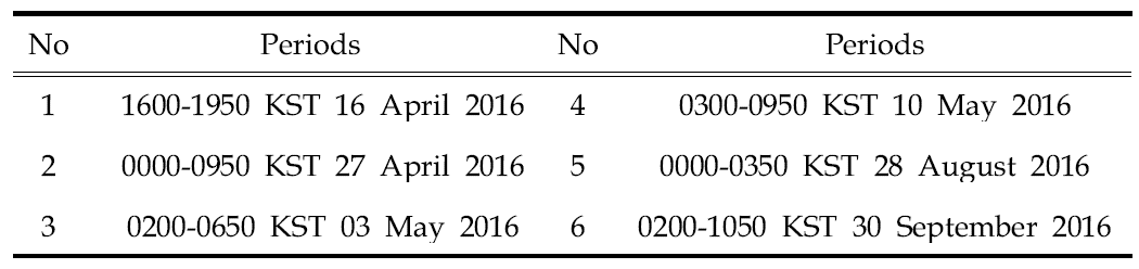 List of rainfall events used for verification.