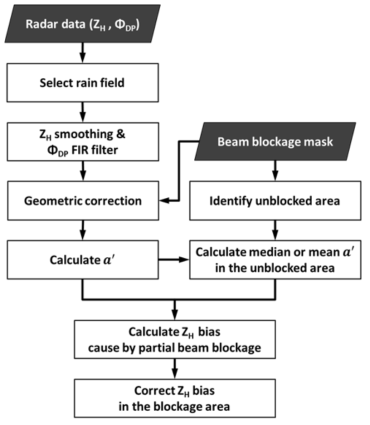 Flow chart of reflectivity correction in partial beam blockage area.