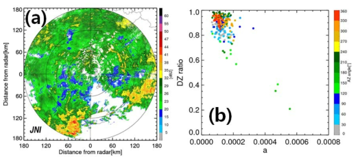 (a) PPI of reflectivity at the elevation angle of 0.0° of JNI radar at 0520 KST 10 May 2016. (b) Scatter plot of parameter α′ vs. DZ ratio at the same time as (a). The azimuth angles (AZ) are indicated by symbol colors.