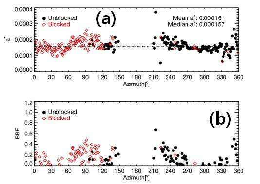 Azimuthal variation of (a) parameter α′ and (b) BBF at the unblocked (black dot) and blocked (red diamond) azimuths for the radar data obtained at the same time as Fig. 2.3.4