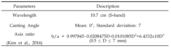 Condition of T-matrix algorithm.