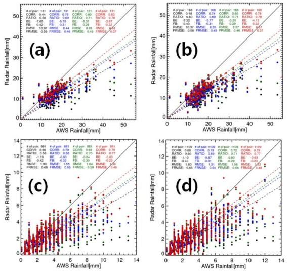 Scatter plots of event total (upper panel) and hourly (bottom panel) radar rainfall vs. AWS rainfall for the rainfall event from 0300 to 0950 10 May 2016 at (a, c) the blocked azimuths (right panel) and (b, d) all azimuths (left panel).