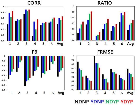 Statistic measures of rainfall estimation from NDNP (black), YDNP (blue), NDYP (green), and YDYP (red) for 6 rain events.