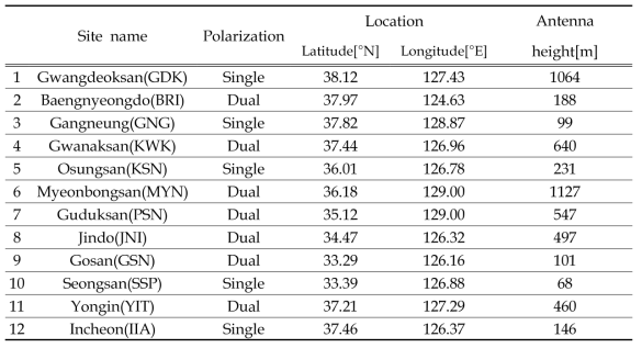 List of weather radars operated by KMA