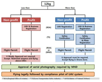 Authorization Chart for UAV