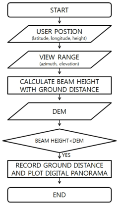 Flow chart of digital panorama