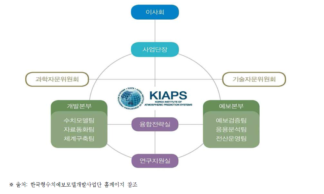 한국형수치예보모델개발사업단의 조직 현황