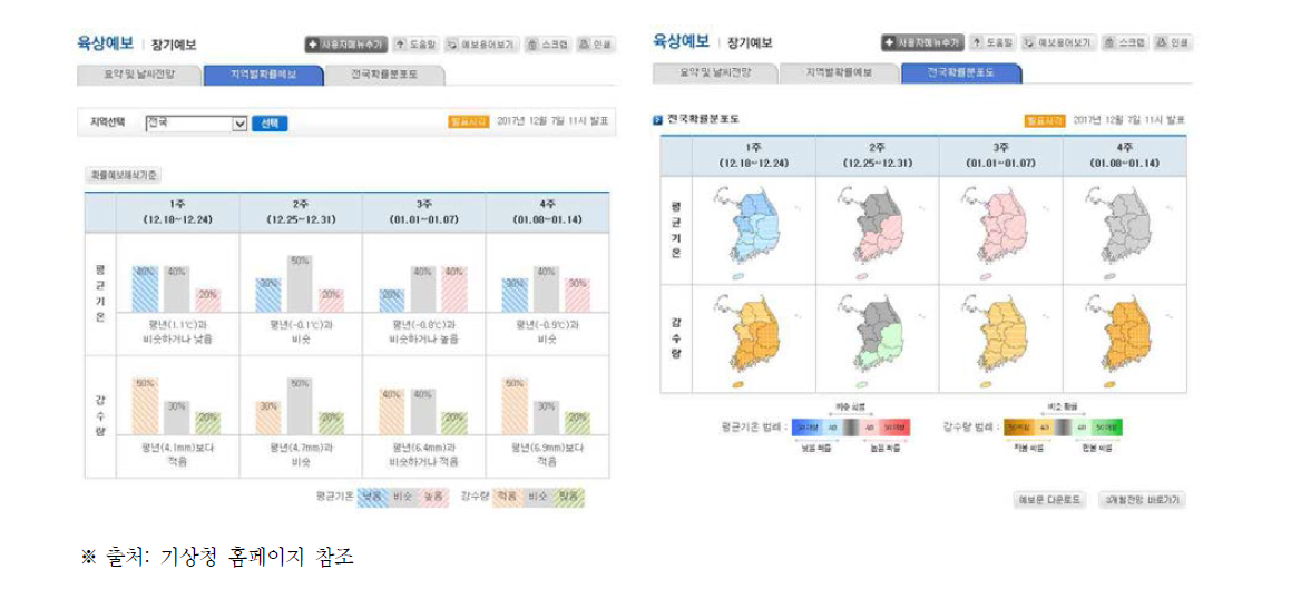 우리나라 기상청의 1개월 전망 제공 방식(홈페이지)