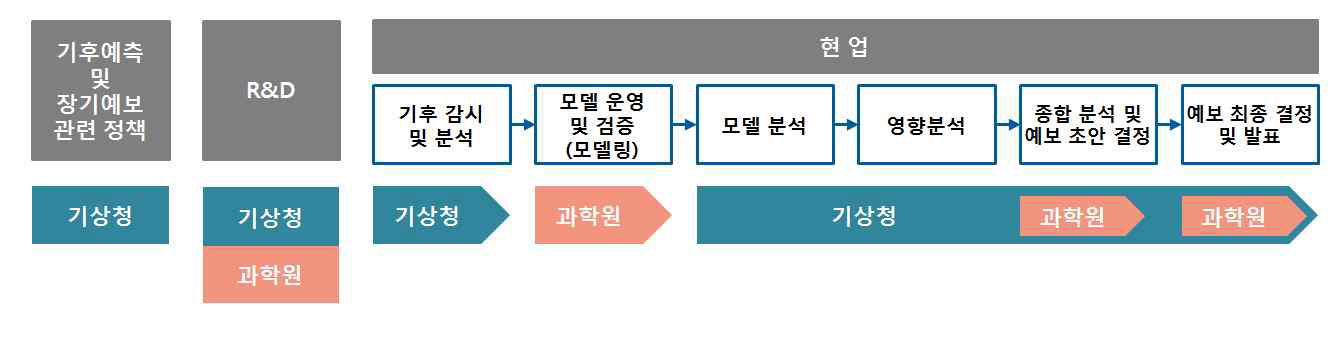 우리나라 기상청의 장기예보 생산 및 업무 프로세스