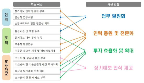 장기예보 관련 주요 이슈 및 개선 방향