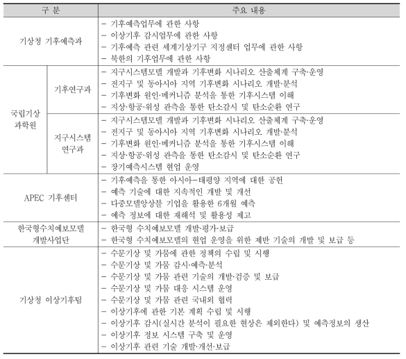 기관별 장기예보 업무 수행 현황