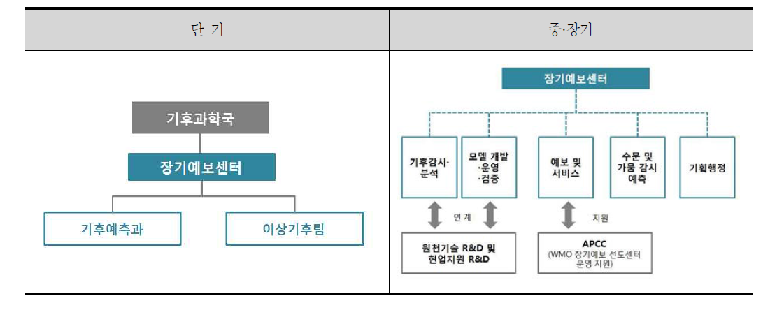 장기예보센터 조직도