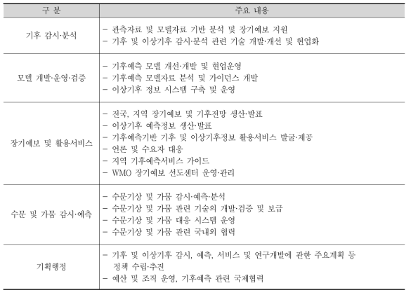 기능별 주요 업무