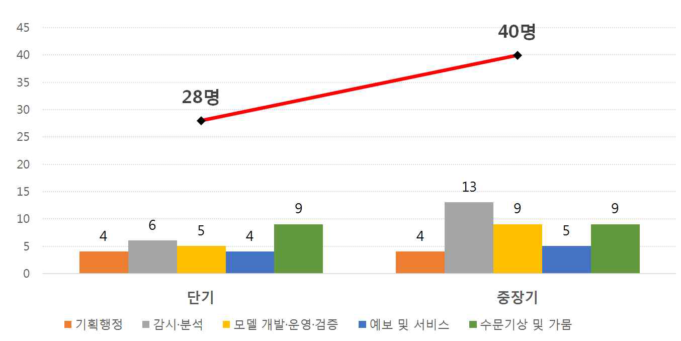 장기예보센터 인력변화