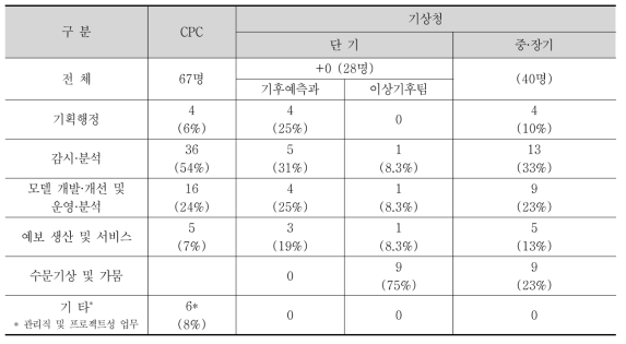 기능별 인력구조변화