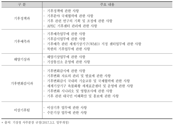 기상청 기후과학국 주요 사무분장 현황