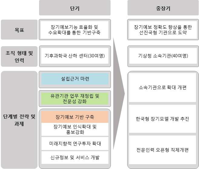 단기 및 중장기 전략