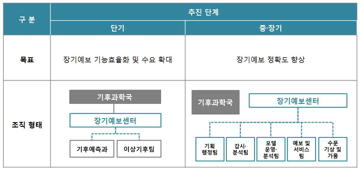 단기 및 중장기별 목표 및 조직형태