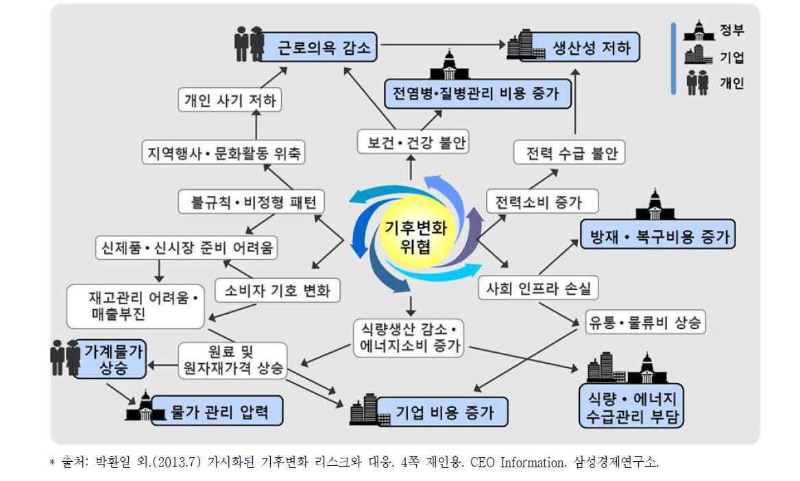 기후변화 위협의 파급경로