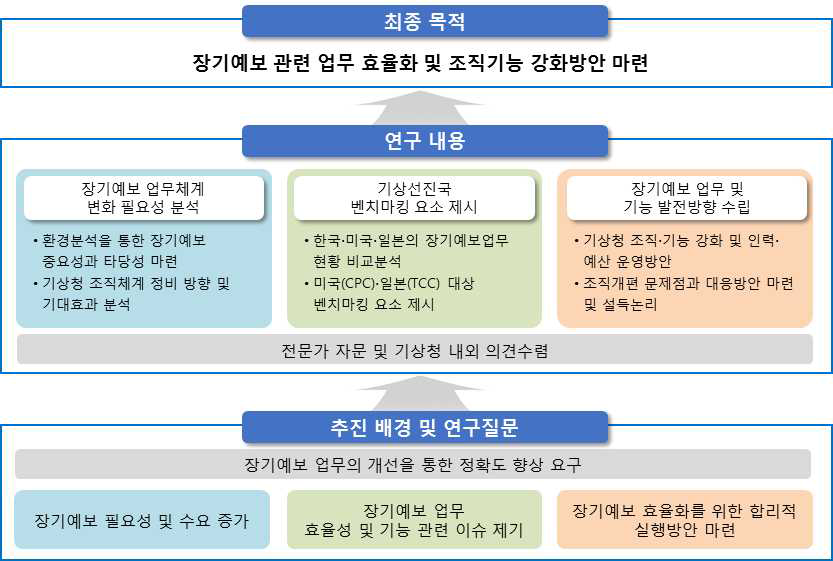 주요 연구질문 및 연구내용