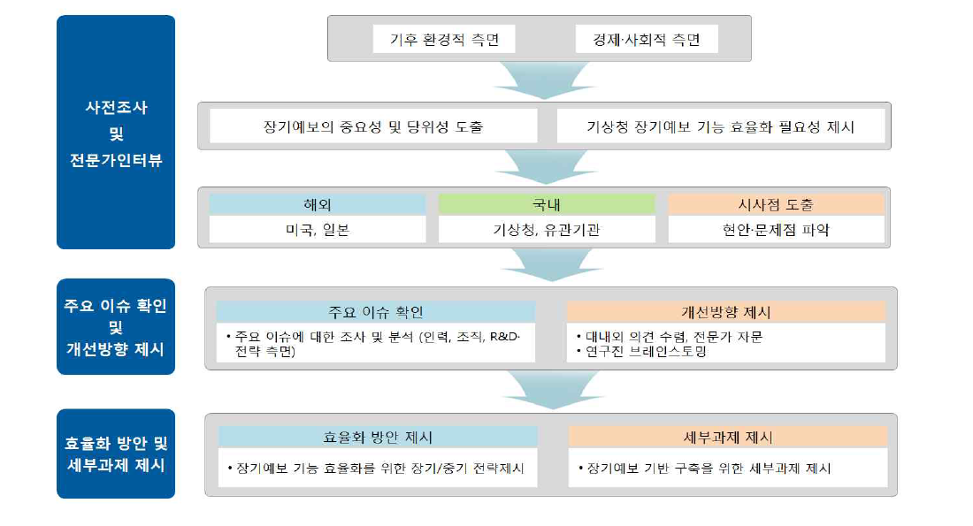 연구 수행체계