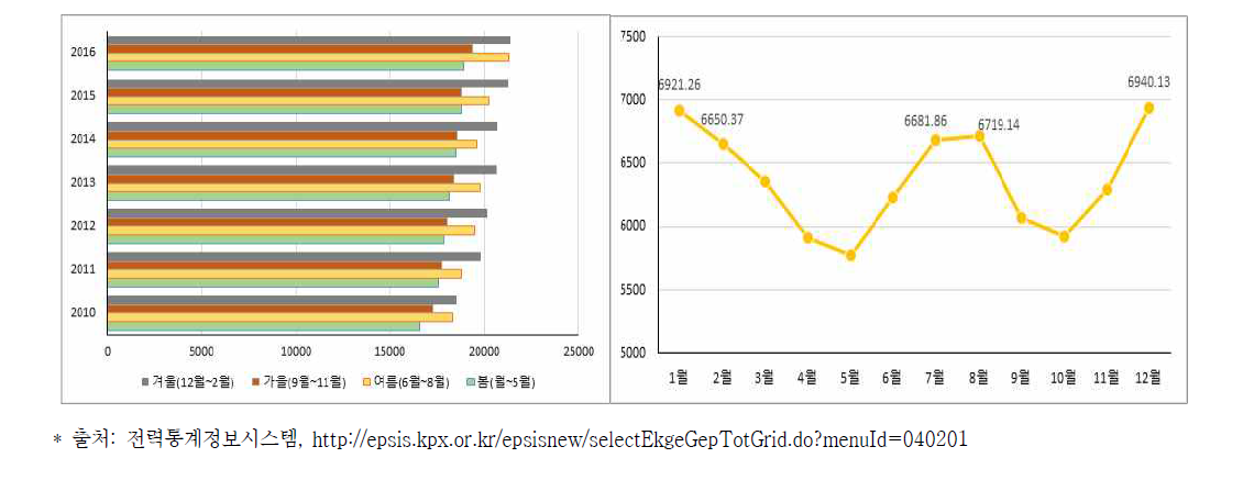 계절별·월별 전력 수급량(2010~2016)