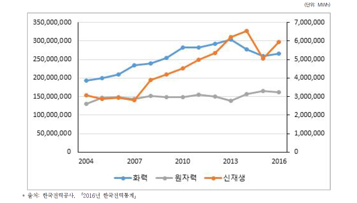 발전 방식별 전력량 생산 추이(2004~2016)