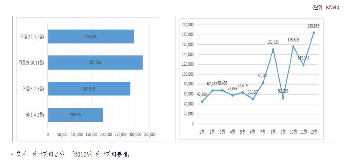 2016년도 신재생에너지 계절별·월별 발전량