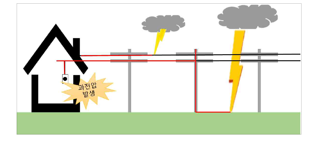 뇌격에 의한 과전압 발생
