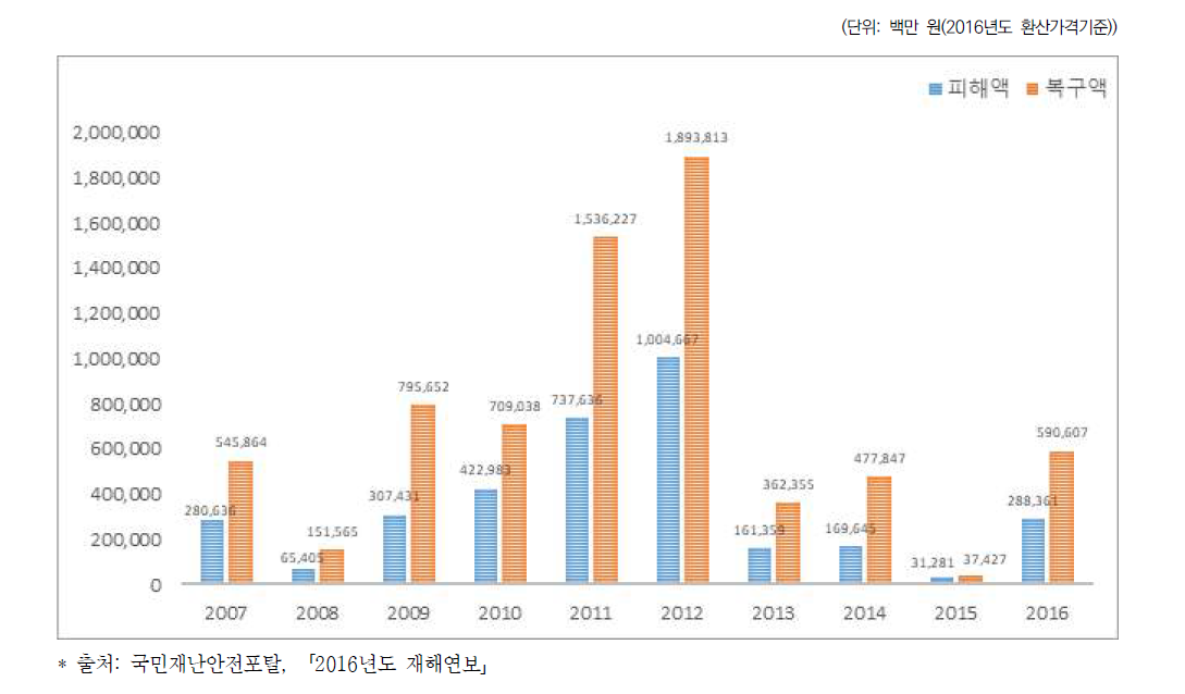 자연재해로 인한 피해액 및 복구액(2007~2016)>