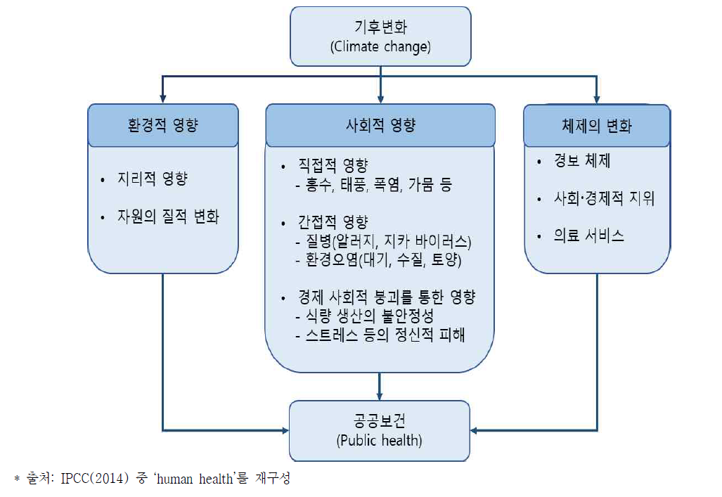 기후변화와 공공보건