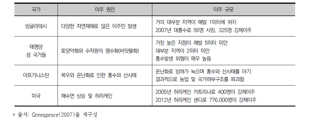 기후변화와 이주 및 난민문제