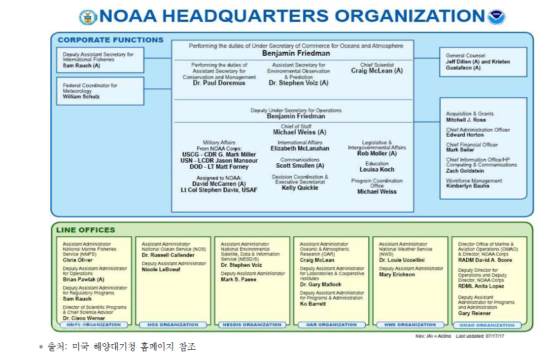 미국 해양대기청 본부의 조직 현황